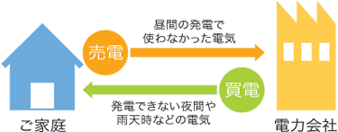 売電・買電システム簡易図