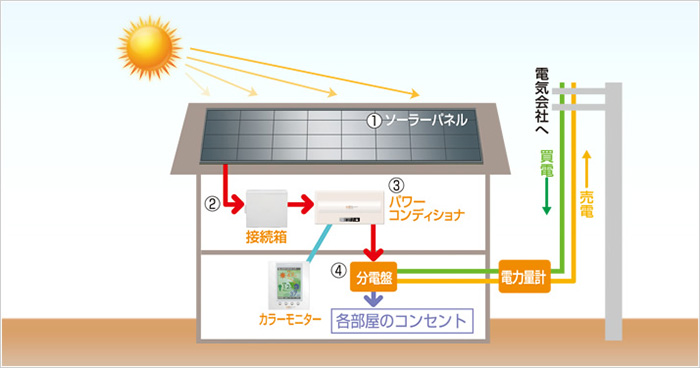 太陽光発電システム