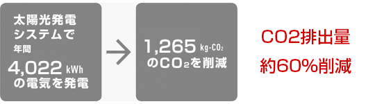 CO2排出量約60％削減