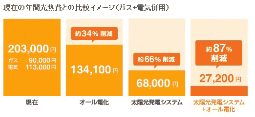 現在の年間光熱費との比較イメージ