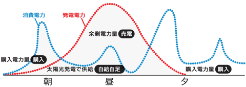 晴天時、1日の発電と消費電力の推移