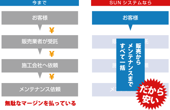 太陽光販売システムの違い