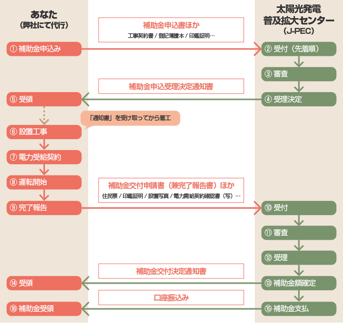 補助金申請の流れ