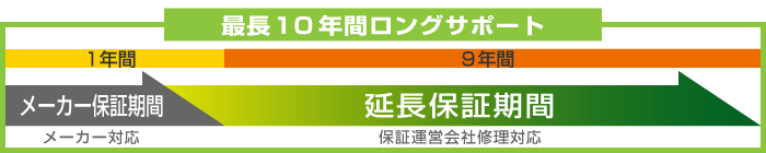 最長10年間ロングサポート