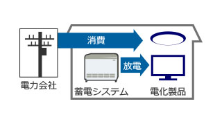 平常時：朝～昼～夜の充放電イメージ