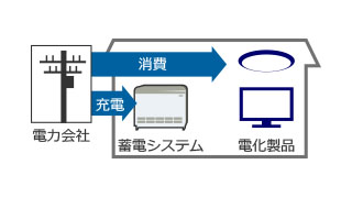 平常時：深夜～早朝の充放電イメージ