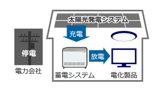 停電時：太陽光発電等の発電がある場合の充放電イメージ