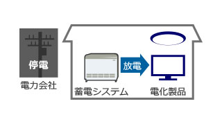 停電時：太陽光発電等の発電がない場合の充放電イメージ