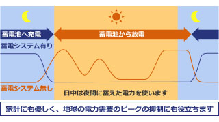 家計にも優しく、地球の電力需要のピークの抑制にも役立ちます