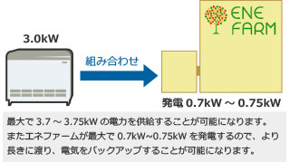 最大で3.7～3.75kWの電力を供給することが可能になります