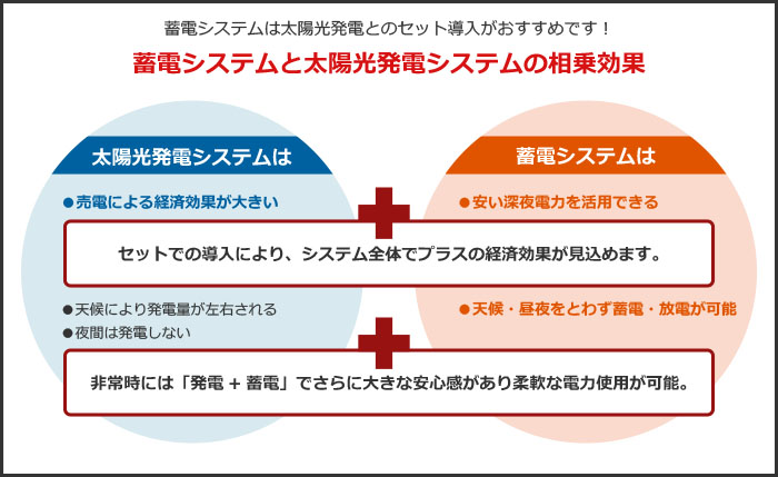 蓄電システムと太陽光発電システムの相乗効果